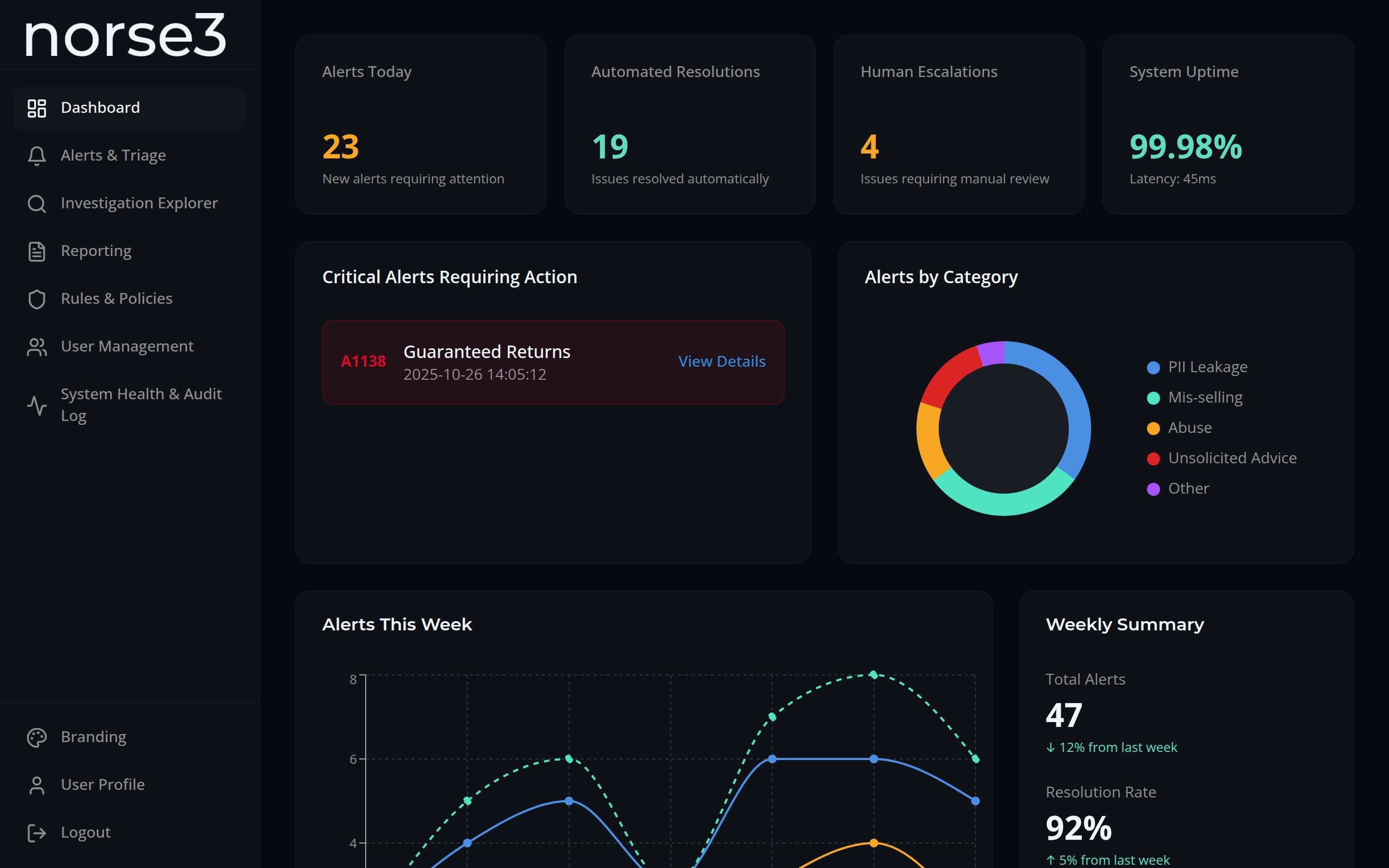 Norse3 Dashboard showing real-time alerts, automated resolutions, human escalations, and threat analytics
